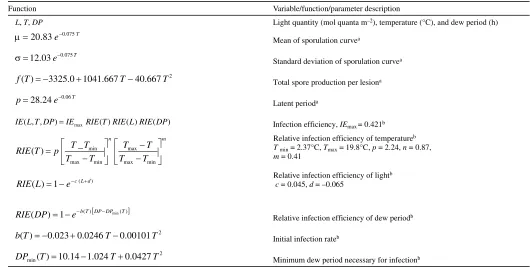 TABLE 1. Functions of temperature fitted to data from McGregor and Manners (7) on the sporulation and latent period of yellow rust on winter wheat and components of the infection efficiency of yellow rust on winter wheat as described by de Vallavieille-Pop