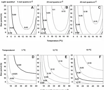 Fig. 3. Contours of estimations of the exponential growth rate, r, for different combinations of climatic variables