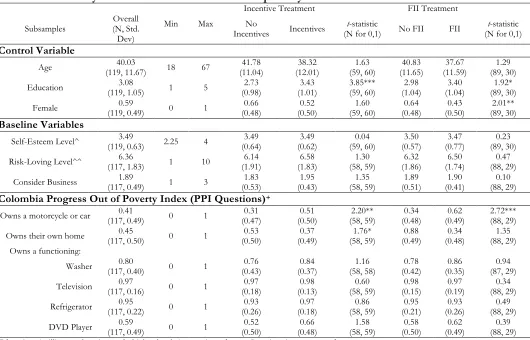 Table 1A: Summary Statistics of the Treatment Groups Only   Incentive Treatment 