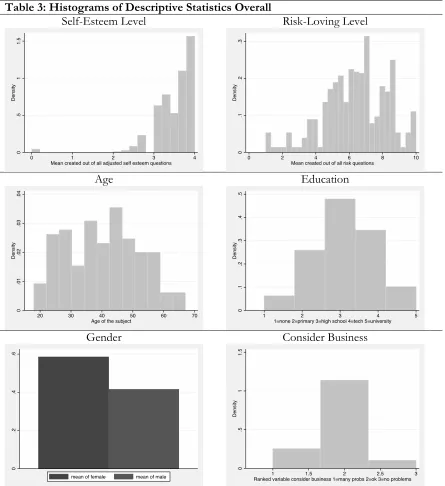 Table 3: Histograms of Descriptive Statistics Overall 