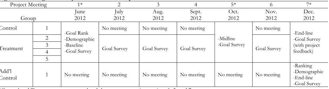 Table 4: T-Tests by Group on Average Achievement Per Person 