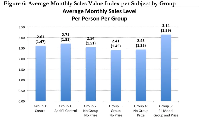 Figure 6: Average Monthly Sales Value Index per Subject by Group 