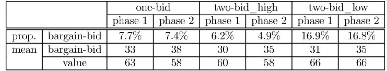 Table 3.1: Proportion of bargain-bidding, average bargain-bid, corresponding average value