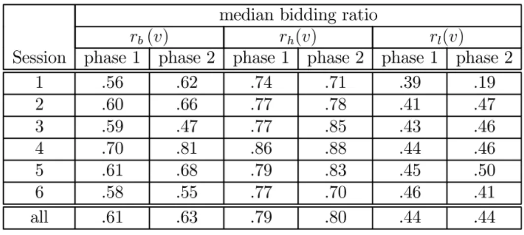 Table 3.3: Median bidding ratios