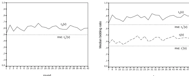 Figure 3.1: Time paths of median bidding ratios (phase 1) 4.1.6 Dynamics