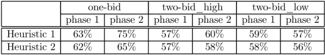 Table 3.5 presents the proportion of cases where subjects’ behavior matched the following two heuristics: