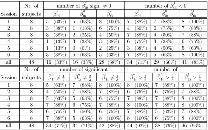 Figure B.3 in Appendix B describes the distribution of the R 2 of the estimated equations.