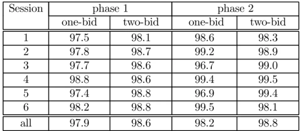 Table 3.7: Mean e¢ciency ratios, ER; (in %)