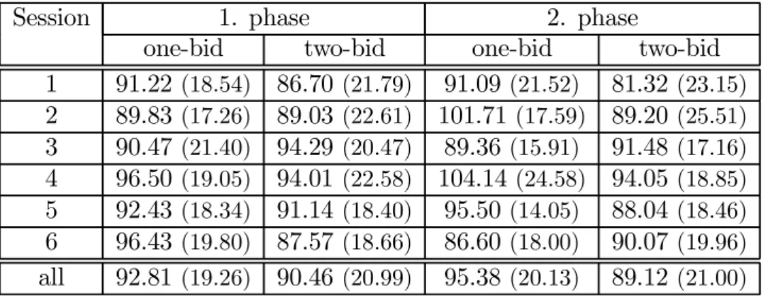 Table 3.8: Mean prices (std. deviation)