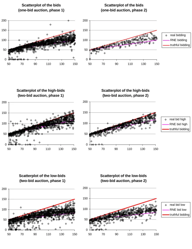 Figure B.1: Scatterplots of submitted bids