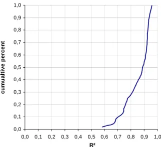 Figure B.3: Distribution of R 2 statistic (SURE model)
