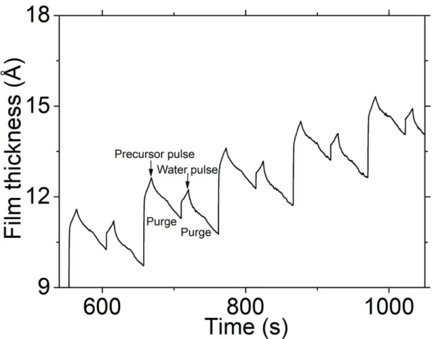 Figure S8. A quartz crystal microbalance analysis for ALD ZrO 2  overcoats on gold coated crystal  with a 6 MHz oscillation frequency