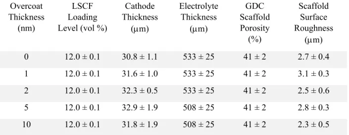 Table S1. Microstructural Characteristics of LSCF-GDC NCCs with Different Overcoat  Thicknesses ± the Standard Deviation Between At Least Three Identically-Prepared Samples 