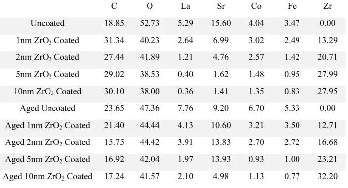 Table S2. Relative atomic concentration for relevant elements for standard 12 vol% LSCF-GDC  NCCs with different ZrO 2  thicknesses before and after 1000-hour 650 o C Ageing