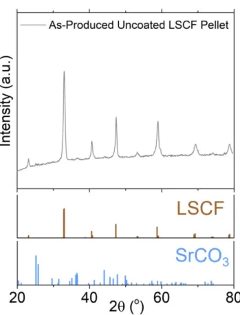 Figure S7. X-ray diffractograms for an as-produced, uncoated LSCF pellet infiltrated with LSCF