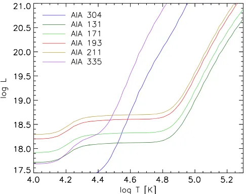 Figure 12. L( function (in logarithmic scale), as deﬁned in Landi & Reale2013), with respect to temperature, for the various AIA ﬁlters calculated overthe trajectory of a rain condensation producing EUV darkening.