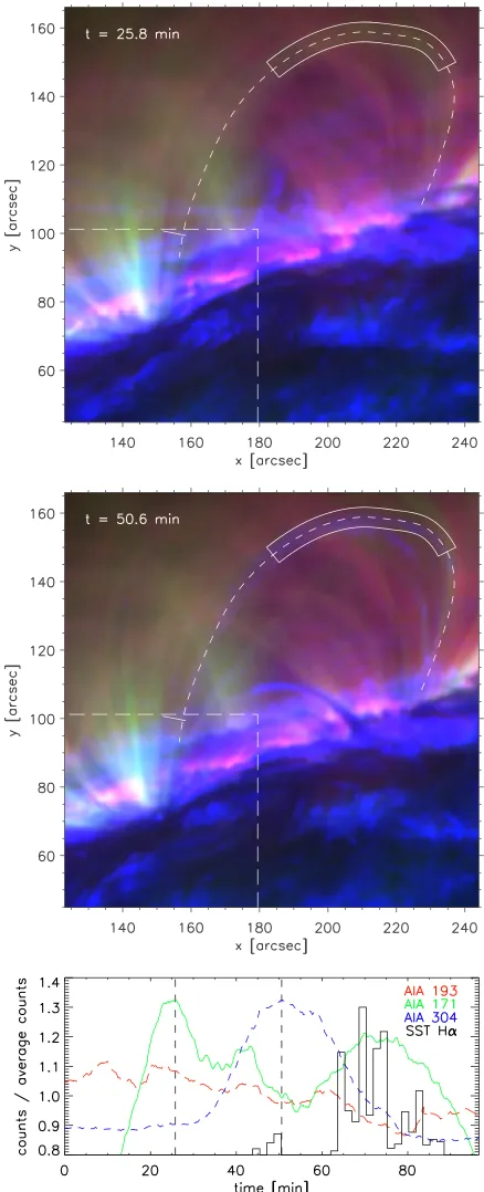 Figure 3. Evolution of a loop hosting coronal rain in three AIA diagnosticsthese intensities have been obtained over the box around the loop top in theupper panels