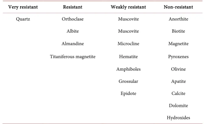 Table 1. Minerals resistance in Lake Baikal littoral. 