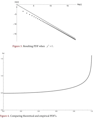 Figure 4. Comparing theoretical and empirical PDF’s. 