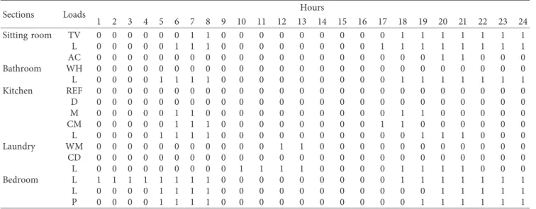Table 6: Load allocation model for the ﬁrst scenario in a day of July.