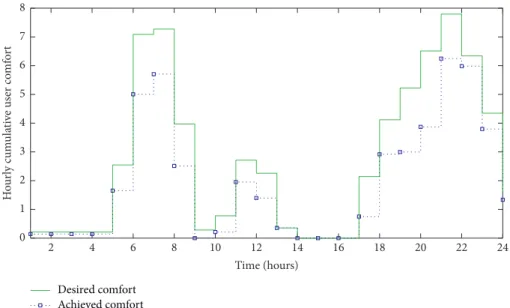 Figure 5: Plot of desired comfort and achieved comfort under scenario 1 in a day of December.