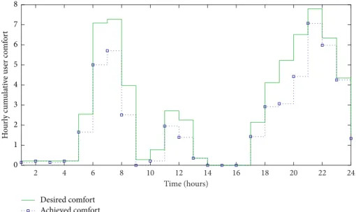 Figure 7: Plot of desired comfort and achieved comfort at a budget of 0.5$/day in a day of December.