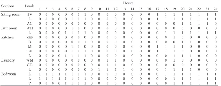 Table 14: Load allocation model with a budget of 1$/day in a day of July.
