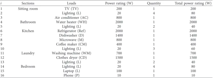 Table 1: Load energy consumption.