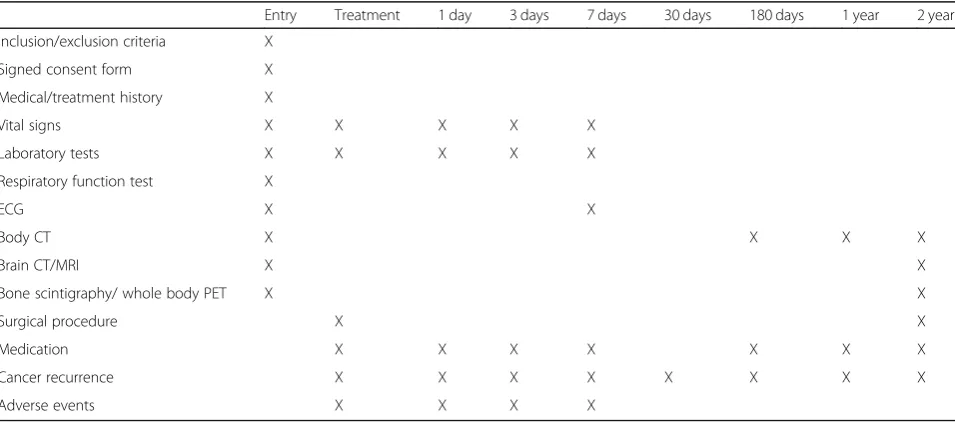 Table 2 Schedule of evaluation of the study