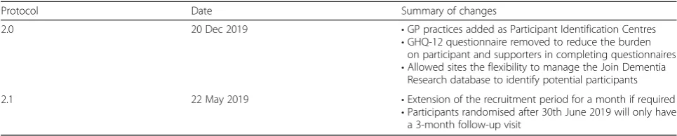 Table 4 Summary of amendments to the PRIDE feasibility study protocol