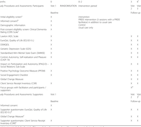 Table 3 Study procedures and assessments