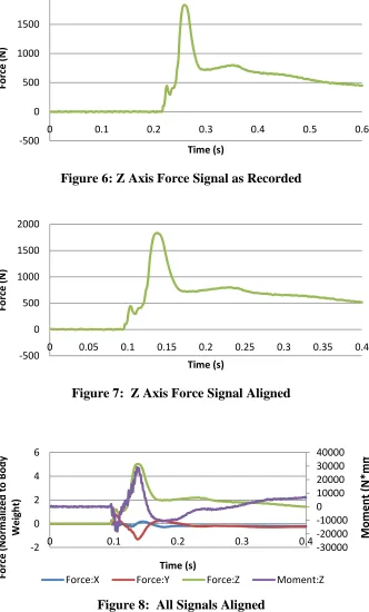 Figure 7:  Z Axis Force Signal Aligned 