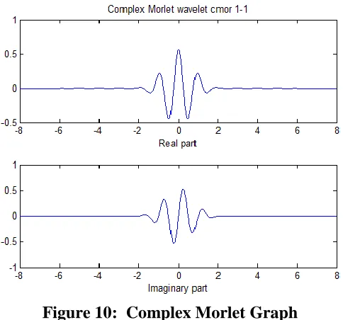 Figure 10:  Complex Morlet Graph 