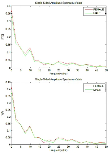 Figure B.2:  Y Force Left / Right Leg Frequency Domain 