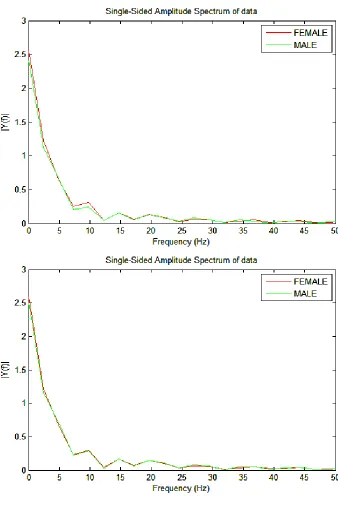 Figure B.3:  Z Force Left / Right Leg Frequency Domain 