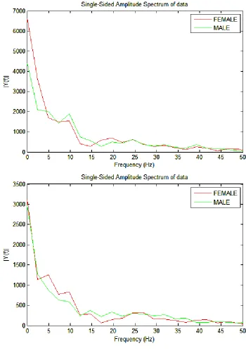 Figure B.4:  Z Moment Left / Right Leg Frequency Domain 