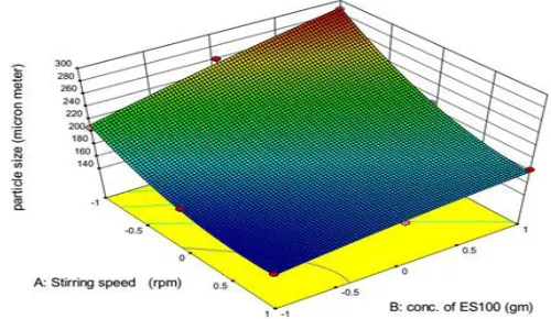Figure 2: 3-D response surface plots for percent entrapment efficiency
