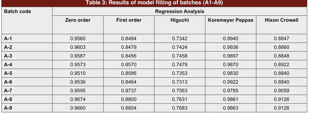 Figure 4: In vitro drug release profiles from CP microcapsules, A-1 to A-9