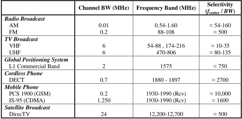 Table 2.2: Selectivity of selected narrow-band communication receiver systems 