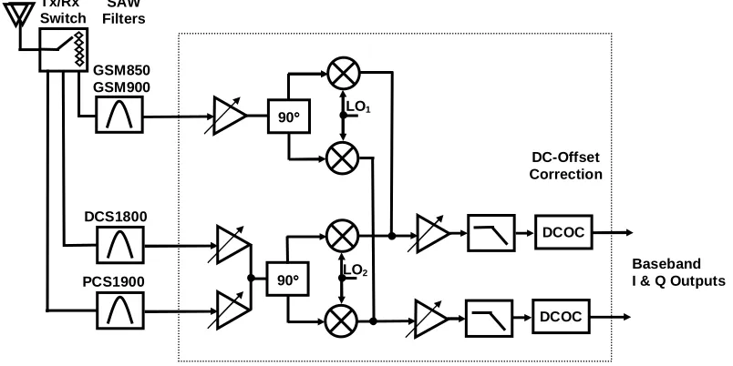 Figure 2.4: A direct-conversion multi-band receiver for mobile-phone applications [15] 