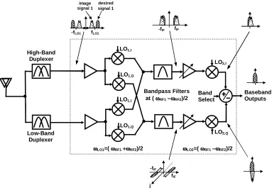 Figure 2.5: Dual-band receiver based on Weaver’s image-rejection scheme [9] 