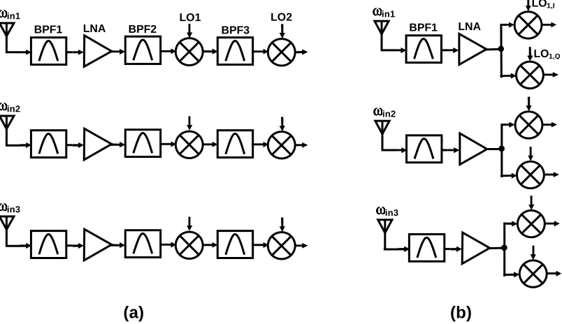 Figure 3.1: Concurrent receiver implementations using multiple parallel single-band, receivers in (a) heterodyne (b) direct down-conversion architectures 