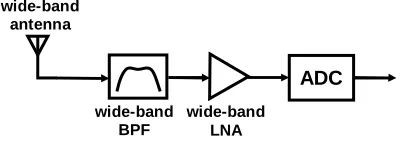 Figure 3.6: Generic architecture of a direct digitization radio 