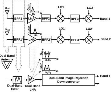 Figure 3.7: Evolution process of two parallel receivers to a concurrent dual-band receiver 