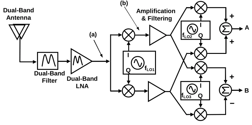 Figure 3.8: Concurrent dual-band receiver architecture 