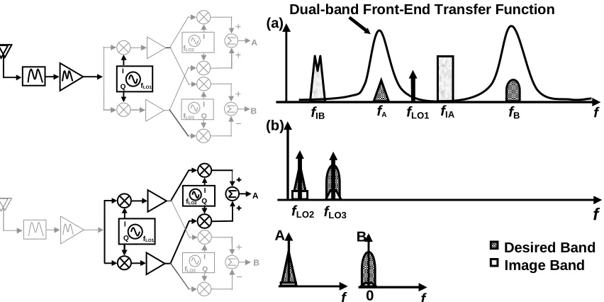 Figure 3.9: Operation principle of the proposed concurrent dual-band receiver in frequency domain 