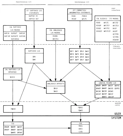 Figure 2-6. Relationship of levels of user I/O 