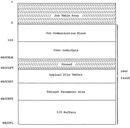 Figure 3-2. User area of memory for a job 
