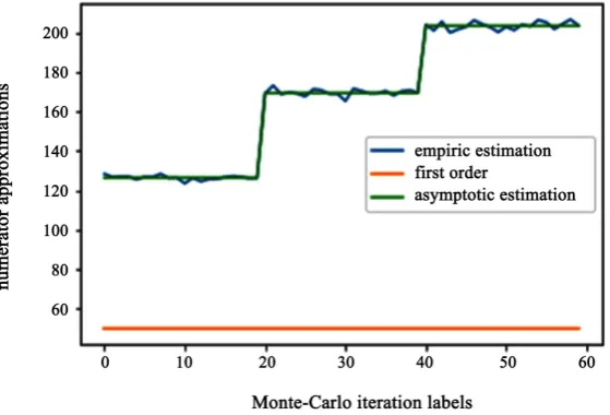 Figure 2. Empirical, asymptotic and first order numerators. 