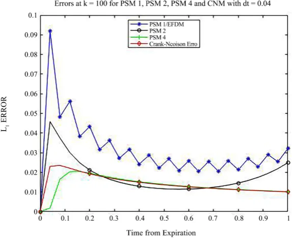 Figure 1. The absolute errors at S =100 for various PSM and CNM with dt =0.01